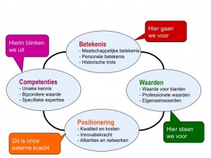 Ondernemingsstrategie, bedrijfsstrategie en zijnswaarde 