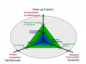 Organisatieverandering en veranderstrategieën