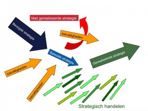 Strategische verandering en strategieontwikkeling ondernemingsstrategie